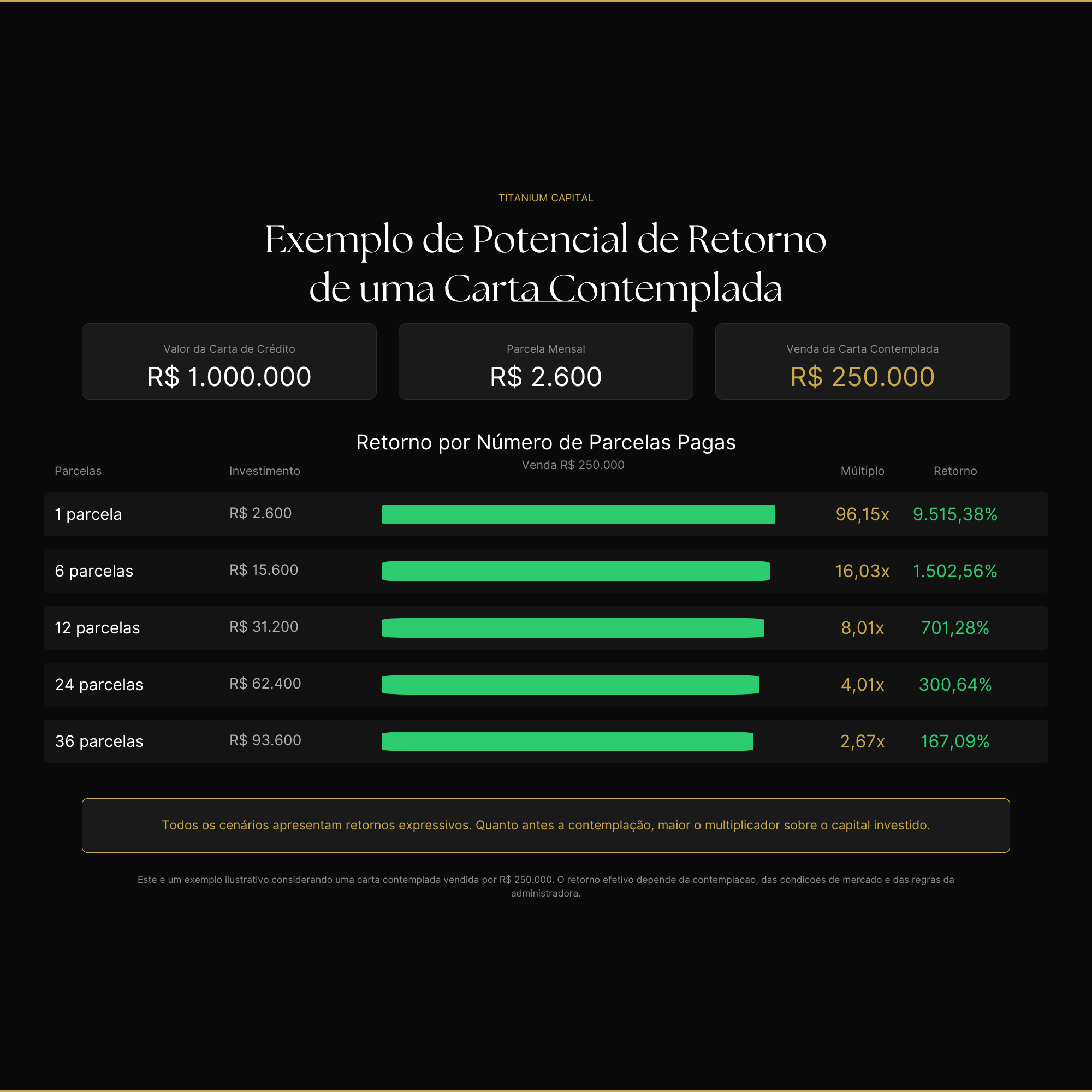 Exemplo de potencial de retorno de uma carta contemplada — Titanium Patrimônio